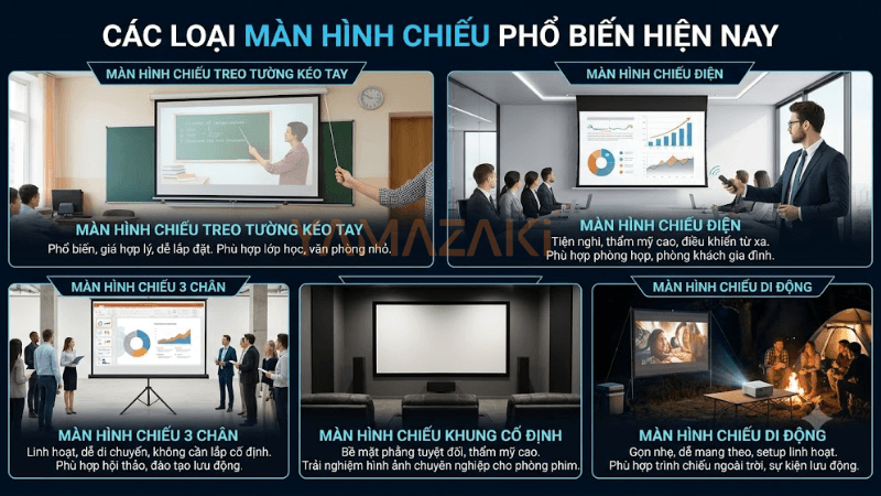 Màn Hình Chiếu Là Gì? Cách Chọn Màn Chiếu Phù Hợp 3 các loại màn hình chiếu phổ biến