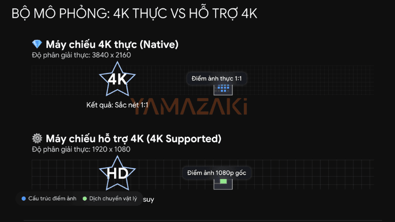 Máy chiếu 4K gia đình: Hướng dẫn chọn mua chi tiết & gợi ý mẫu tốt nhất 2026 2 Phân biệt 4k thực và 4k hỗ trợ