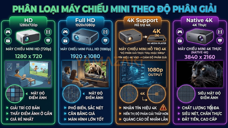 Các loại máy chiếu mini hiện nay: Phân loại chi tiết, so sánh & hướng dẫn chọn đúng nhu cầu 2026 3 phân loại máy chiếu mini độ phân giải