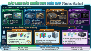 Các loại máy chiếu mini hiện nay