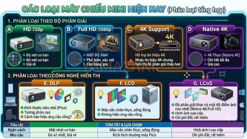 Các loại máy chiếu mini hiện nay: Phân loại chi tiết, so sánh & hướng dẫn chọn đúng nhu cầu 2026 1 Các loại máy chiếu mini hiện nay