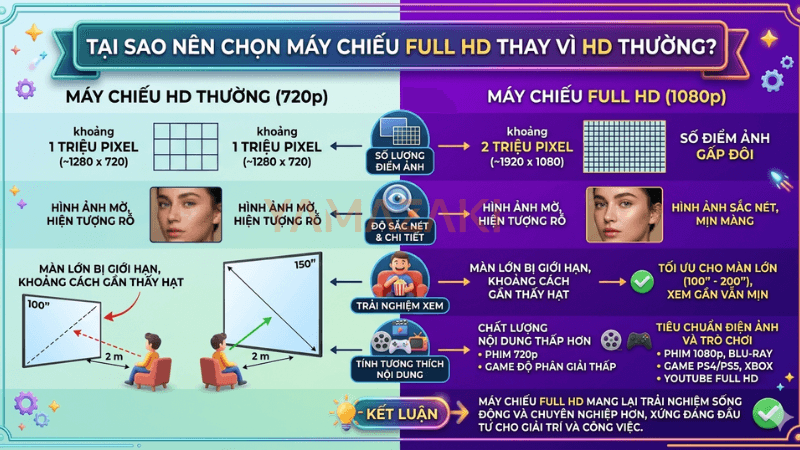 Máy chiếu Full HD mini: tất cả những gì cần biết & gợi ý mẫu đáng mua nhất 2026 2 tại sao nên chọn may chieu full hd hay gi hd
