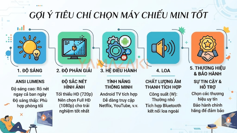 gợi ý mua may chiếu mini tốt
