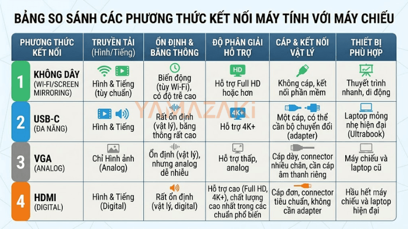 Kết Nối Máy Tính Với Máy Chiếu: Hướng Dẫn Chi Tiết Từ A–Z (2026) 5 Bảng So Sánh Các Phương Thức Kết Nối