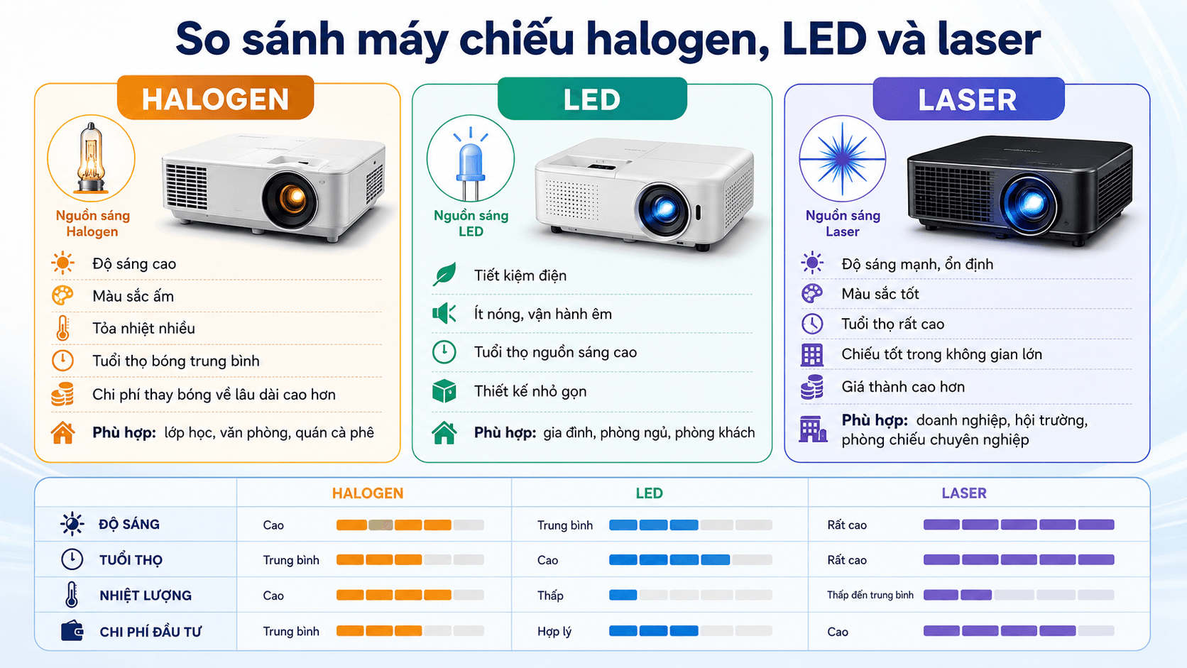 Máy Chiếu Halogen Là Gì? Có Nên Mua Không? Ưu Nhược Điểm Chi Tiết 4 so sanh may chieu halogen LED va laser