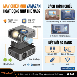Máy chiếu mini là gì? Có đáng mua năm 2026? Ưu nhược điểm và kinh nghiệm chọn mua 1 MÁY CHIẾU MINI YAMAZAKI HOẠT ĐỘNG THẾ NÀO