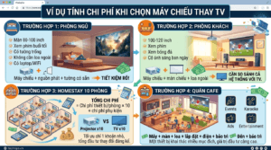 Máy Chiếu Có Tiết Kiệm Chi Phí Không? 4 trường hợp nên tối ưu ngân sách 2 Dự tính chi phí chọn máy chiếu