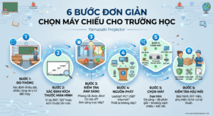 Máy Chiếu Cho Trường Học! 6 Cách Chọn Máy Phù Hợp Phòng Học 1 6 bước chọn máy chiếu trường học