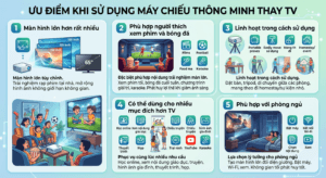 ưu điểm khi dùng máy chiếu thay TV