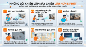 Hướng Dẫn Lắp Máy Chiếu Trong 5 Phút: Không Cần Thợ, Không Cần Khoan 2 Những lỗi lắp máy chiếu lâu hơn 5 phút