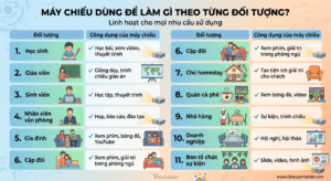 Máy Chiếu Dùng Để Làm Gì? 10+ Công Dụng Thực Tế Bạn Nên Biết 1 máy chiếu dùng để làm gì
